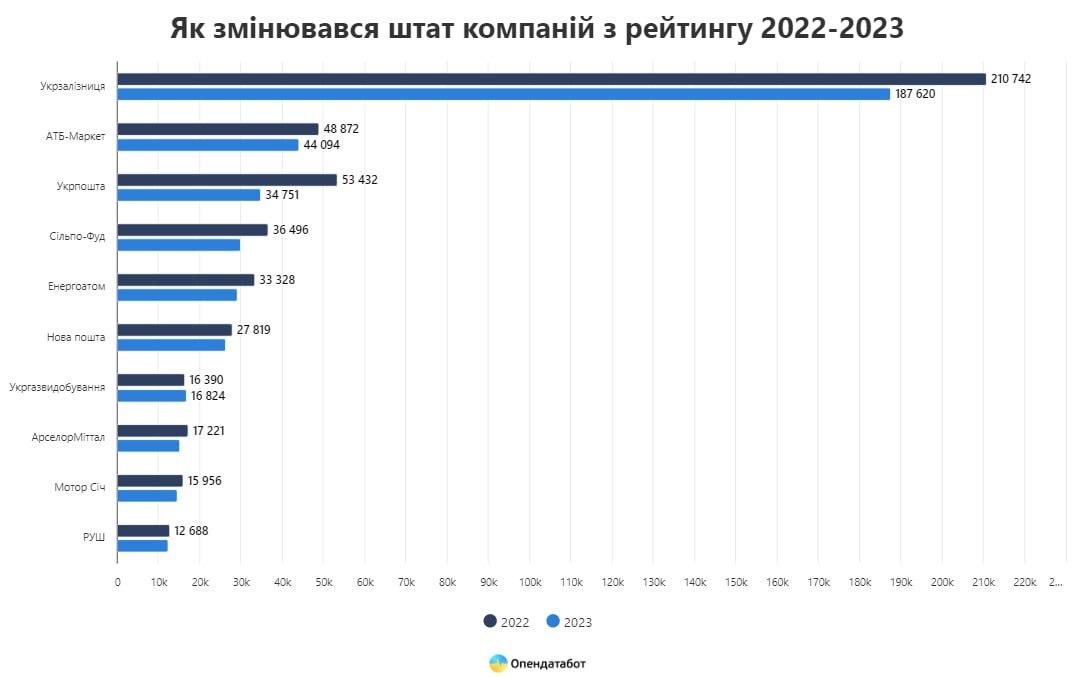 ТОП-10 крупнейших украинских работодателей: кто вошел в список ТОП-10 крупнейших украинских работодателей: кто вошел в список