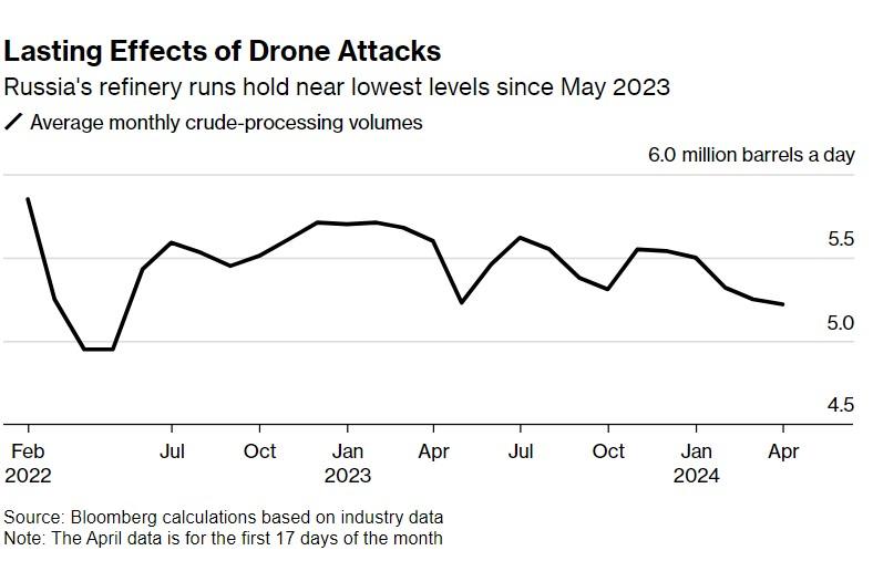 Переробка нафти в Росії впала майже до річного мінімуму: названо головні причини Переробка нафти в Росії впала майже до річного мінімуму: названо головні причини