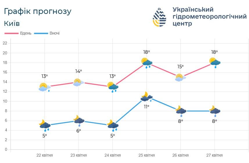 С 25 апреля температура в столице повысится / фото Укргидрометцентр С 25 апреля температура в столице повысится / фото Укргидрометцентр