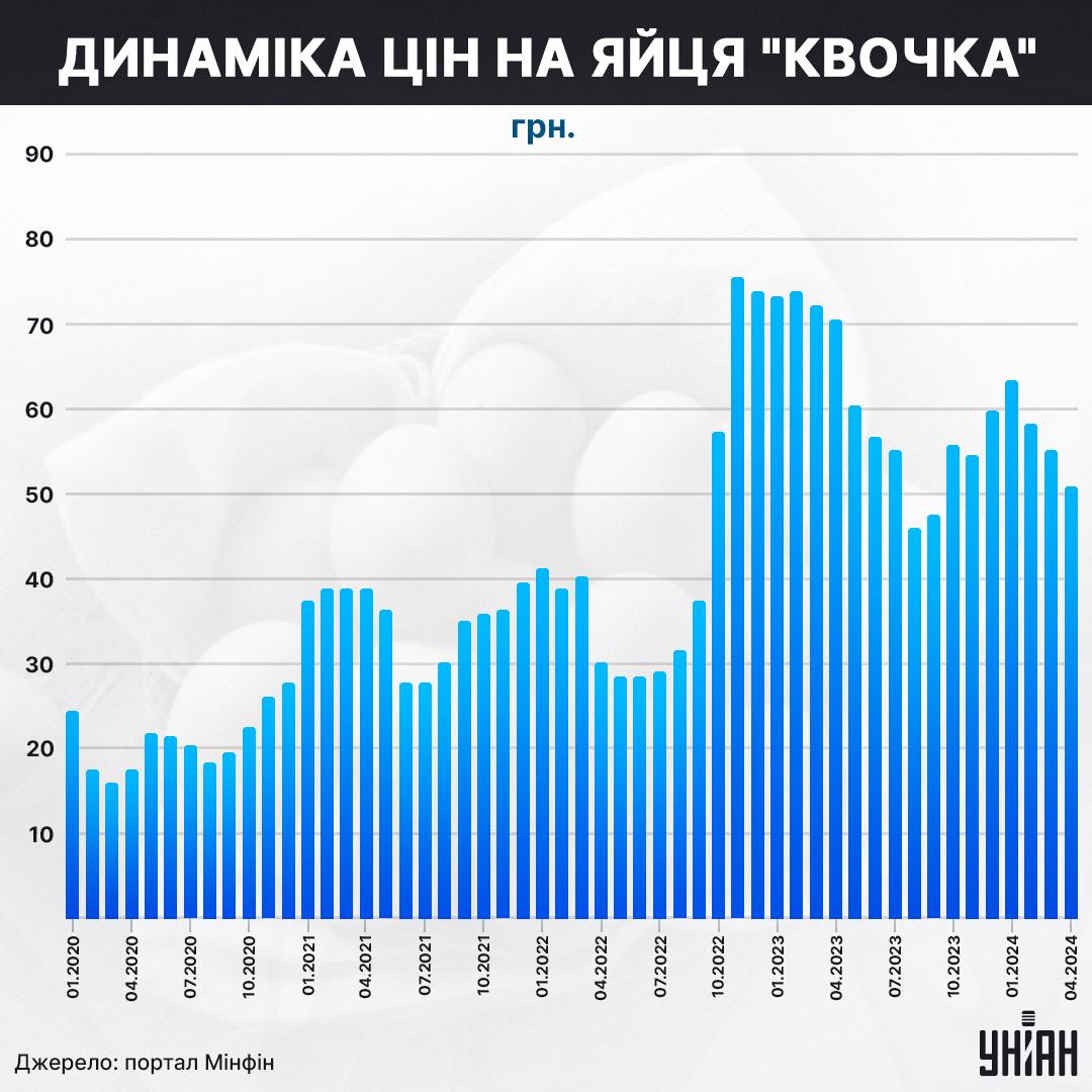 Как менялись цены на десяток яиц "Квочка" С1 / инфографика УНИАН