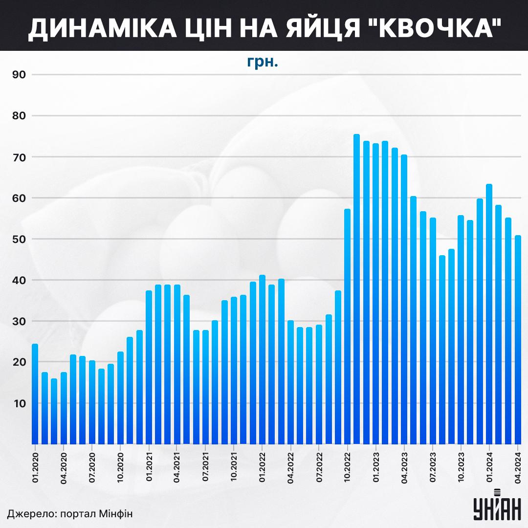Як змінювалися ціни на десяток яєць «Квочка» С1 / інфографіка УНІАН Як змінювалися ціни на десяток яєць «Квочка» С1 / інфографіка УНІАН