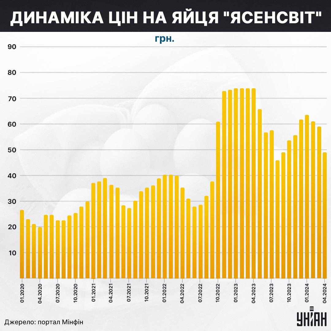 Как менялись цены на десяток яиц "Ясенсвит" С1 / инфографика УНИАН