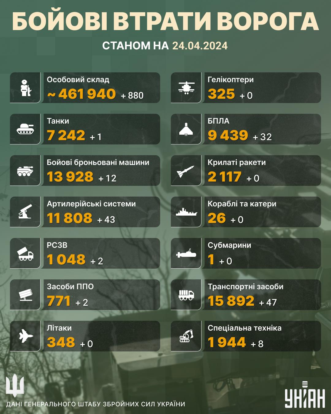 ЗСУ знешкодили майже 900 окупантів за добу: Генштаб поділився новими втратами РФ ЗСУ знешкодили майже 900 окупантів за добу: Генштаб поділився новими втратами РФ