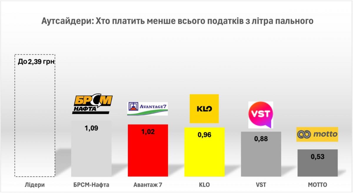 БРСМ, Авантаж, КЛО, VST та МОТТО: стало відомо, які мережі автозаправок недоплатили податки за 2023 рік БРСМ, Авантаж, КЛО, VST та МОТТО: стало відомо, які мережі автозаправок недоплатили податки за 2023 рік