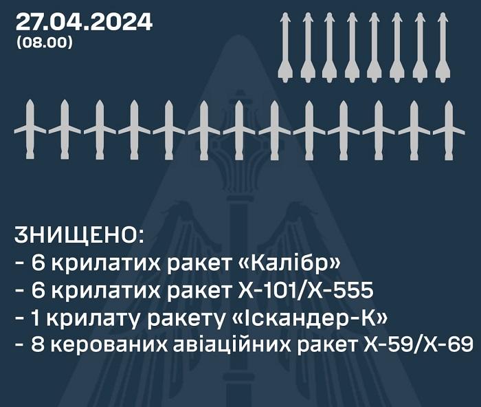 инфографика Воздушные силы ВСУ
