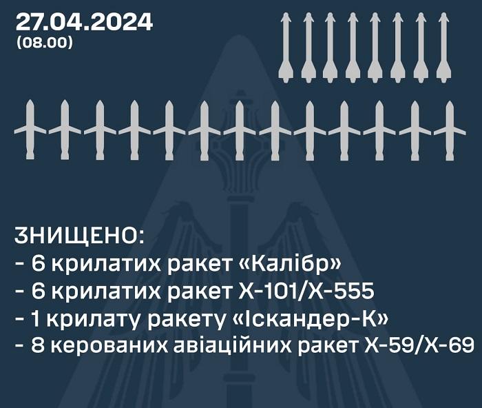 инфографика Воздушные силы ВСУ инфографика Воздушные силы ВСУ