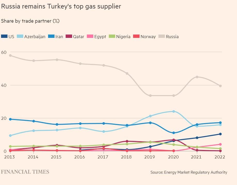 Удар у газову спину РФ: Туреччина готує багатомільярдну угоду з компанією зі США rtiuieqitdzrz