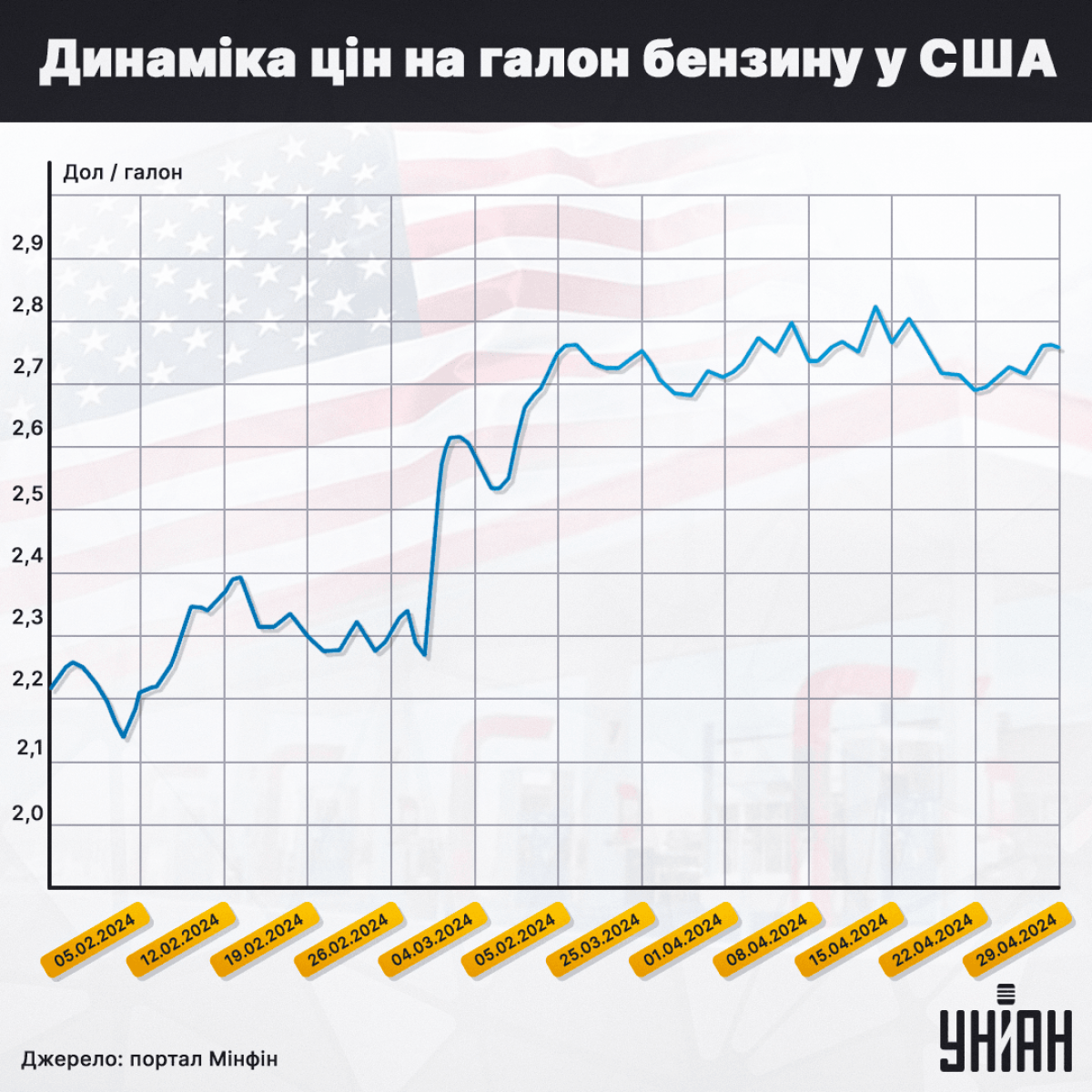 Ціна за галон у США з початку року постійно зростає, що тисне на передвиборчі рейтинги Джо Байдена і змушує його "боротися" за кожен долар у нафтових котируваннях, що робить США політично вразливими / інфографіка УНІАН