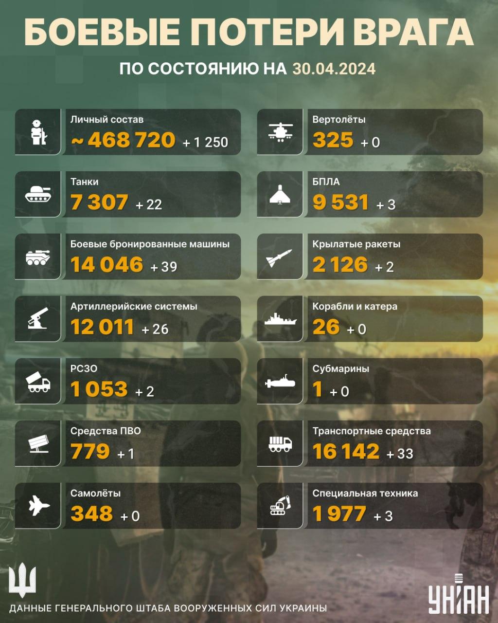 Вражеские потери на украинской земле за сутки серьезно возросли / инфографика УНИАН Вражеские потери на украинской земле за сутки серьезно возросли / инфографика УНИАН