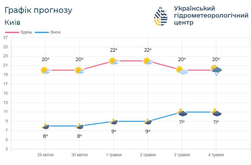 Вже 4 травня у Києві очікуються дощі / фото Укргідрометцентр Вже 4 травня у Києві очікуються дощі / фото Укргідрометцентр
