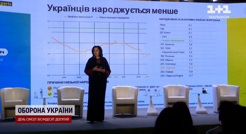 Українців буде лише 25 мільйонів вже скоро: демографічну ситуацію намагаються виправити - Всі новини України | Відеорепортаж УНІАН