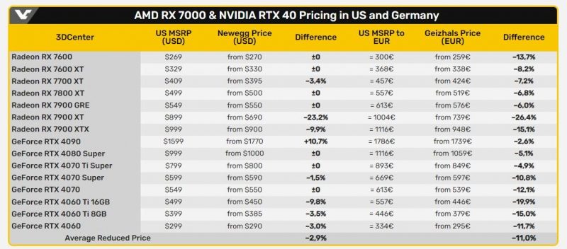 Цены на видеокарты AMD и Nvidia продолжают падать