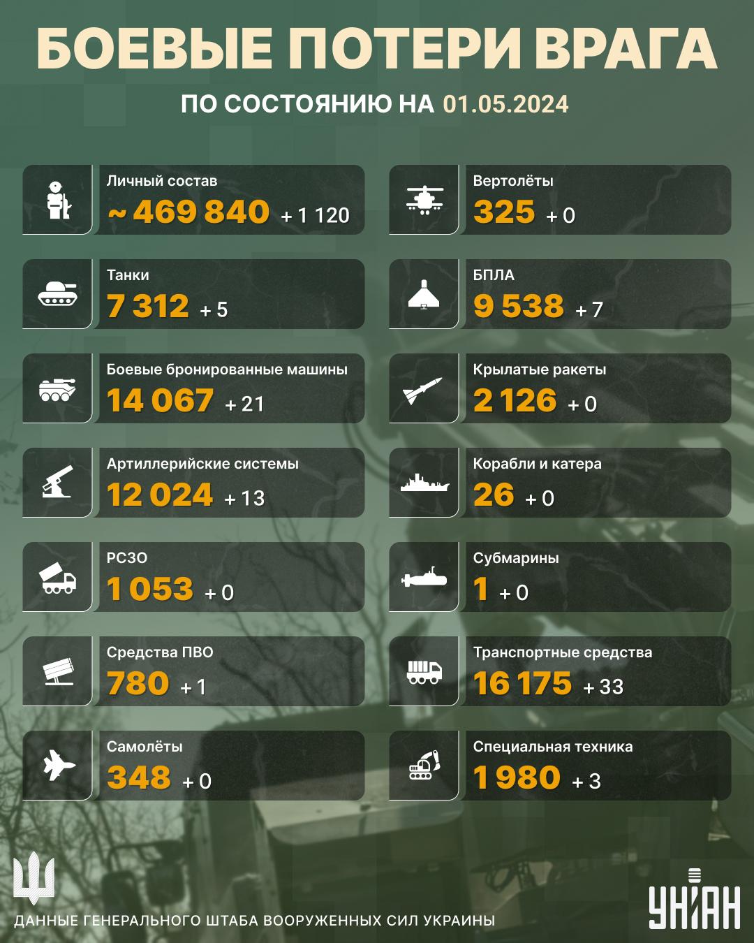 В Украине ликвидированы еще более тысячи россиян / инфографика УНИАН В Украине ликвидированы еще более тысячи россиян / инфографика УНИАН