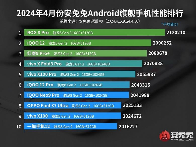 Найпотужніші Android-смартфони у 2024 році / Джерело: AnTuTu Найпотужніші Android-смартфони у 2024 році / Джерело: AnTuTu