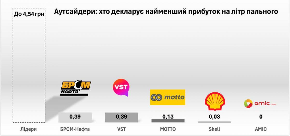 Антирейтинг налогоплательщиков с прибыли среди сетей АЗС: худшие – БРСМ, VST, МОТТО, Shell и AMIC Антирейтинг налогоплательщиков с прибыли среди сетей АЗС: худшие – БРСМ, VST, МОТТО, Shell и AMIC