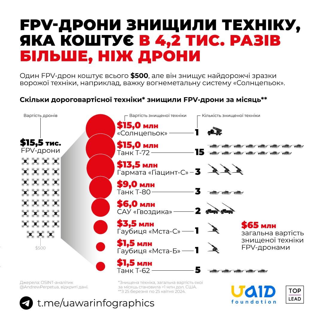 Дрони знищують російську техніку / Інфографіка UA War Infographics Дрони знищують російську техніку / Інфографіка UA War Infographics