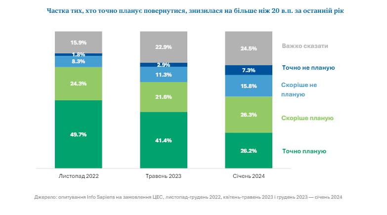 Кількість українців, що планують повернутися додому, скорочується / Інфографіка Info Sapiens
