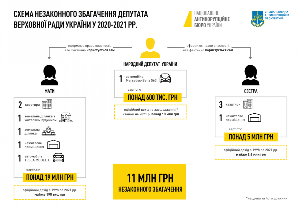Переважну частину набутого майна депутат оформив на близьких родичів / фото САП Переважну частину набутого майна депутат оформив на близьких родичів / фото САП