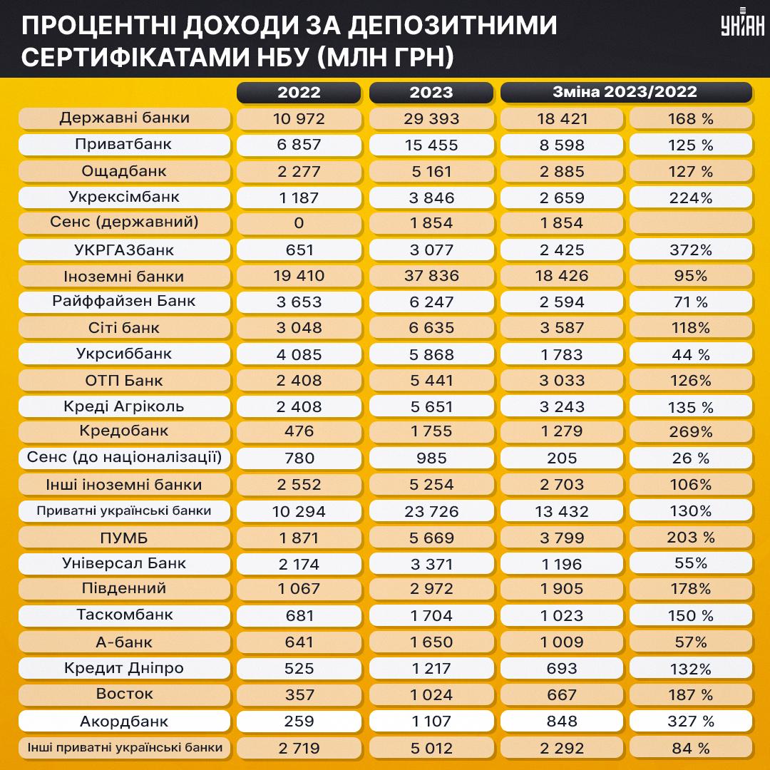 Процентні доходи за депозитними сертифікатами НБУ у 2022 та 2023 роках / Інфографіка УНІАН