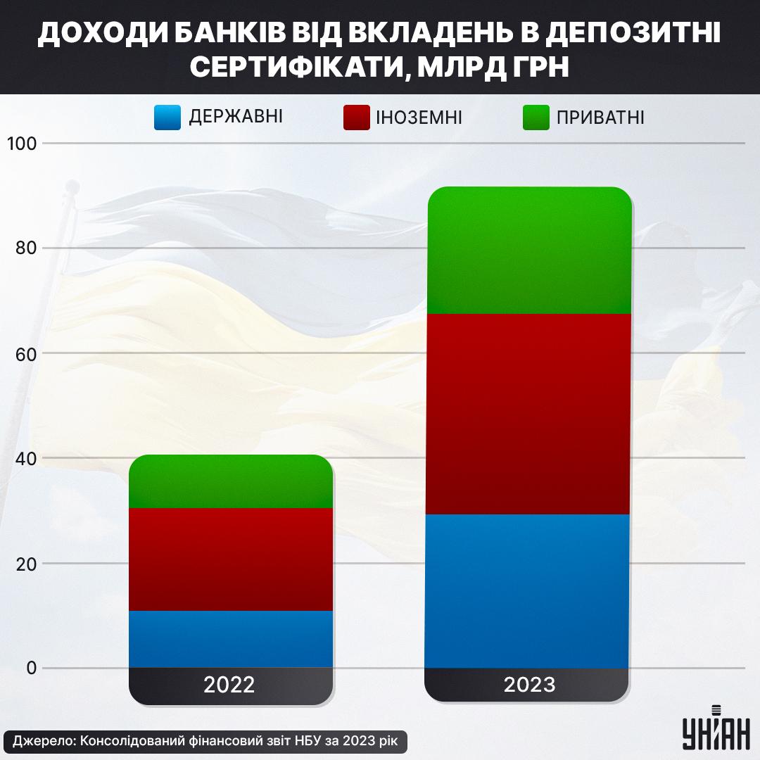 Доходи банків від вкладів у депозитні сертифікувати - порівняння за 2022 та 2023 роки / Інфографіка УНІАН