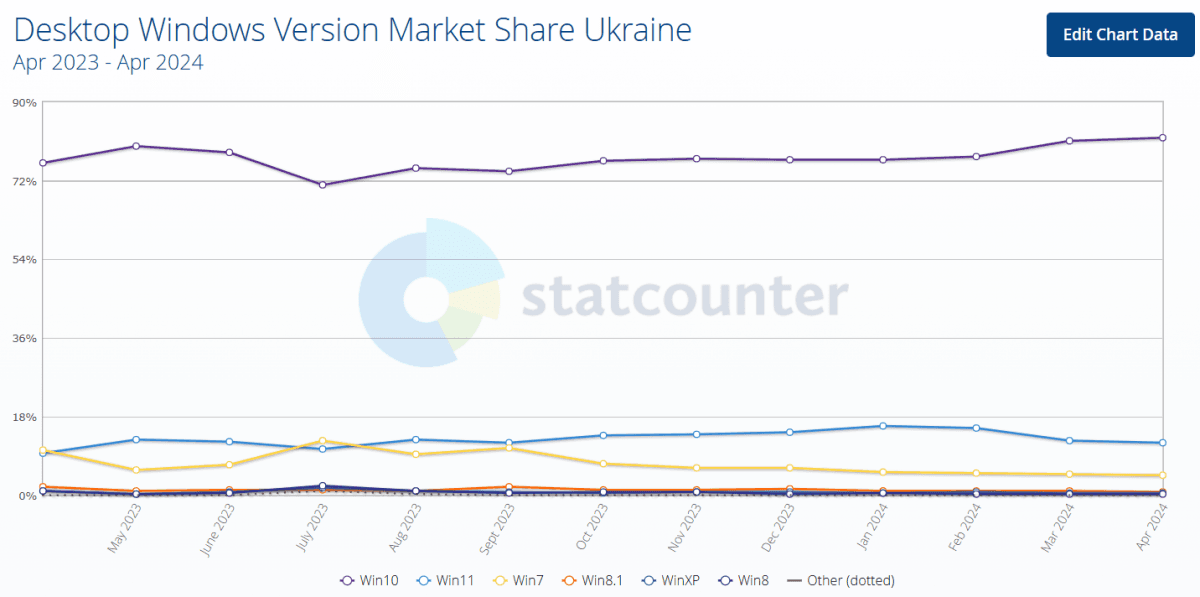 Пользователи стали чаще 'откатываться' с Windows 11 на Windows 10: в чем причина Пользователи стали чаще 'откатываться' с Windows 11 на Windows 10: в чем причина