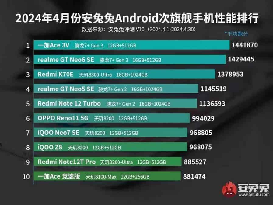 Источник: AnTuTu Источник: AnTuTu