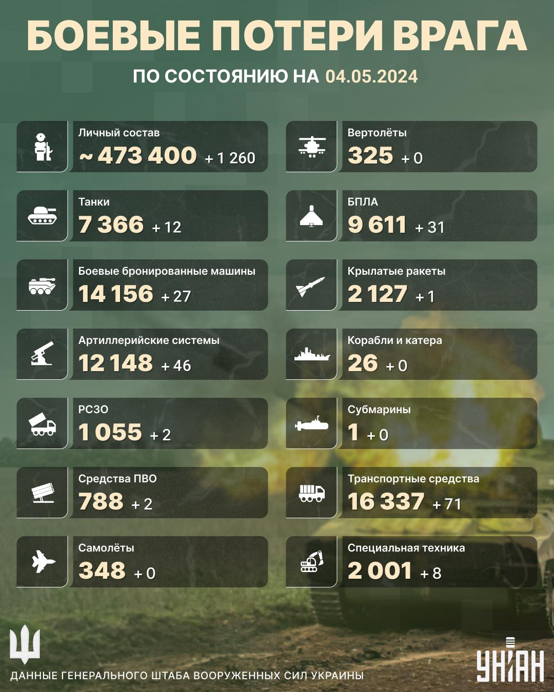 РФ за сутки на украинской земле понесла серьезные потери / инфографика УНИАН РФ за сутки на украинской земле понесла серьезные потери / инфографика УНИАН