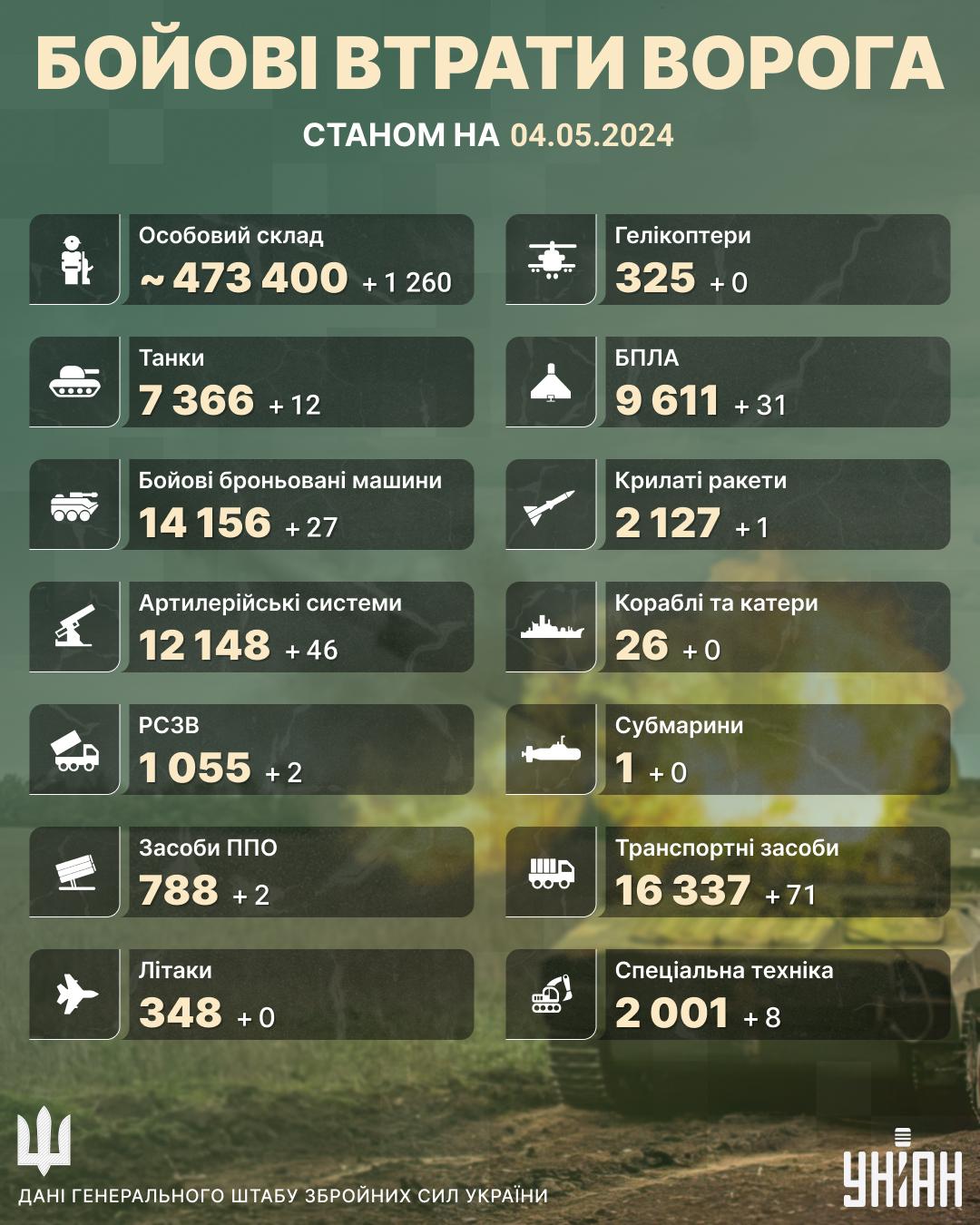 РФ за добу на українській землі зазнала серйозних втрат / інфографіка УНІАН РФ за добу на українській землі зазнала серйозних втрат / інфографіка УНІАН