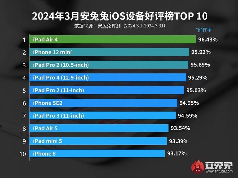 Устройства, которыми пользователи Apple довольны больше всего / Источник: AnTuTu Устройства, которыми пользователи Apple довольны больше всего / Источник: AnTuTu