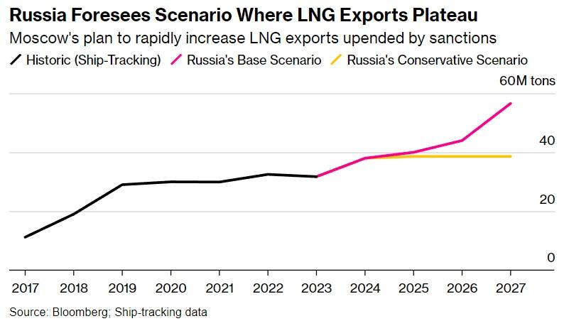Санкції душать арктичні газові амбіції Путіна: Bloomberg розкрило проблеми РФ Санкції душать арктичні газові амбіції Путіна: Bloomberg розкрило проблеми РФ