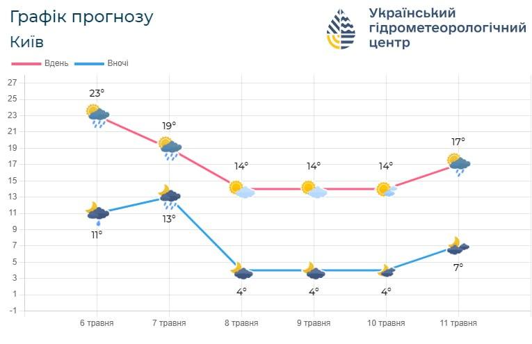 У Києві незабаром похолоднішає / фото Укргідрометцентр У Києві незабаром похолоднішає / фото Укргідрометцентр
