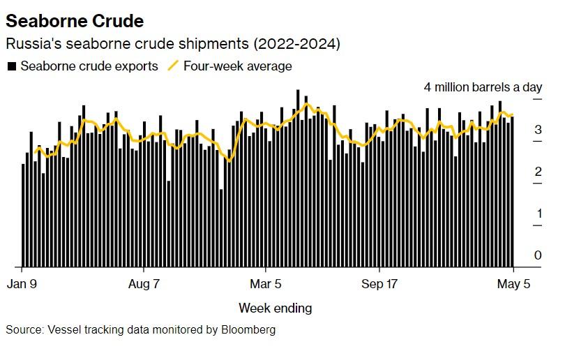 Поставки нефти из РФ перепрыгнули уровень 2023 года: Bloomberg указало на проблемы с НПЗ Поставки нефти из РФ перепрыгнули уровень 2023 года: Bloomberg указало на проблемы с НПЗ