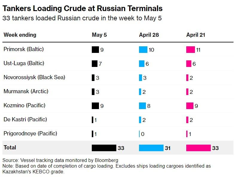 Поставки нефти из РФ перепрыгнули уровень 2023 года: Bloomberg указало на проблемы с НПЗ Поставки нефти из РФ перепрыгнули уровень 2023 года: Bloomberg указало на проблемы с НПЗ