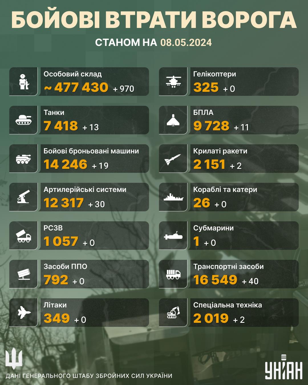 Втрати ворога станом на 8 травня / Інфографіка УНІАН Втрати ворога станом на 8 травня / Інфографіка УНІАН