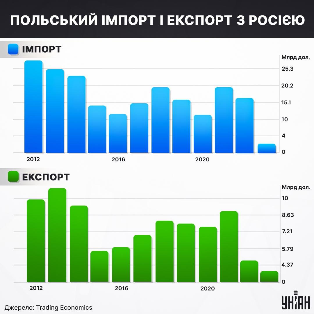 Експорт та імпорт з Польщі до РФ показує, що поляки послаблюють економічні зв’язки з країною-агресором / інфографіка УНІАН Експорт та імпорт з Польщі до РФ показує, що поляки послаблюють економічні зв’язки з країною-агресором / інфографіка УНІАН