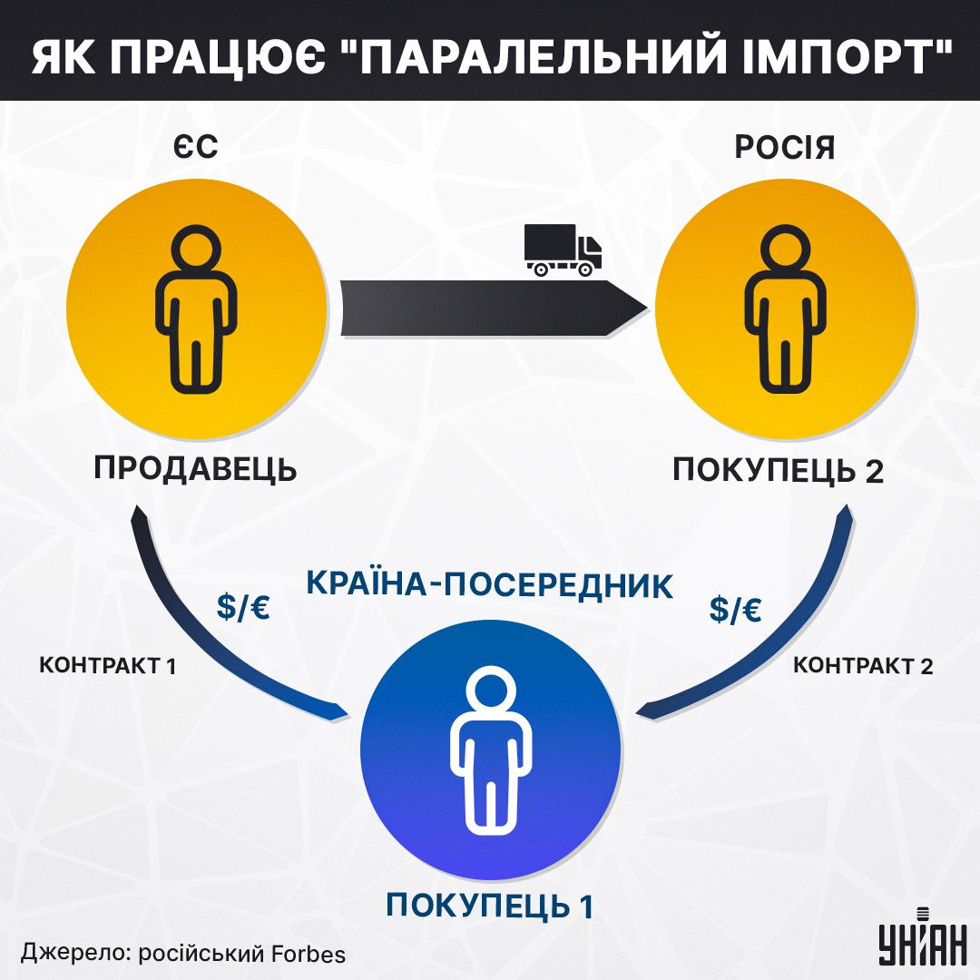 Схема, за якою працює «паралельний імпорт» до РФ за версією російського Forbes / інфографіка УНІАН
