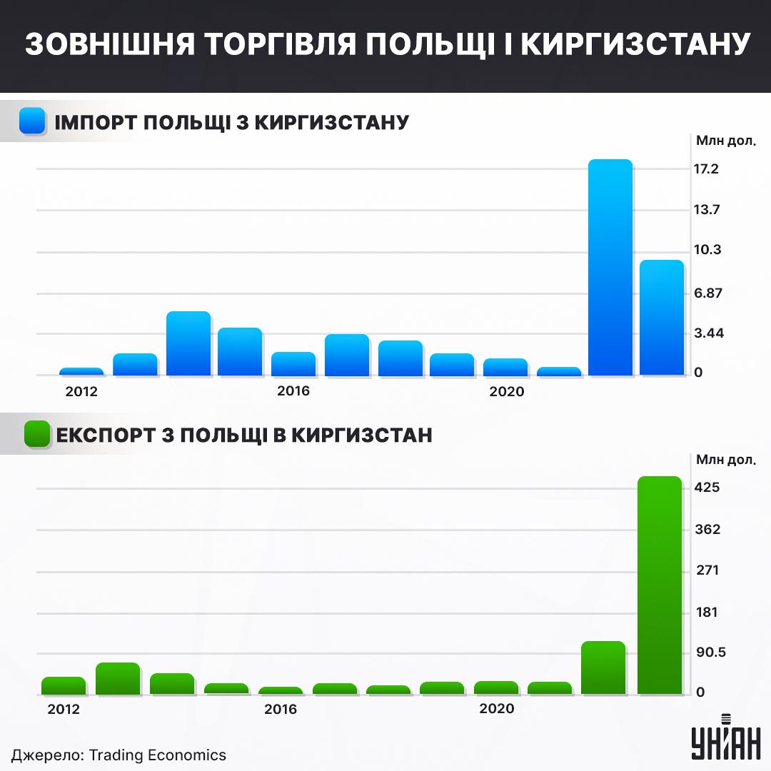 Польський експорт до Киргизстану б’є рекорди у 2023 році, а імпорт, хоч і знизився майже вдвічі порівняно з 2022 роком, але залишається у 15 разів більшим, ніж це було у 2021 році / інфографіка УНІАН