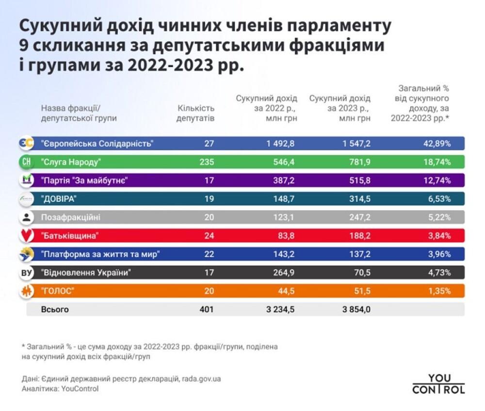 27 нардепів Порошенка у війну заробили майже у 2,5 рази більше, ніж 235 'Слуг народу', - декларації 27 нардепів Порошенка у війну заробили майже у 2,5 рази більше, ніж 235 'Слуг народу', - декларації