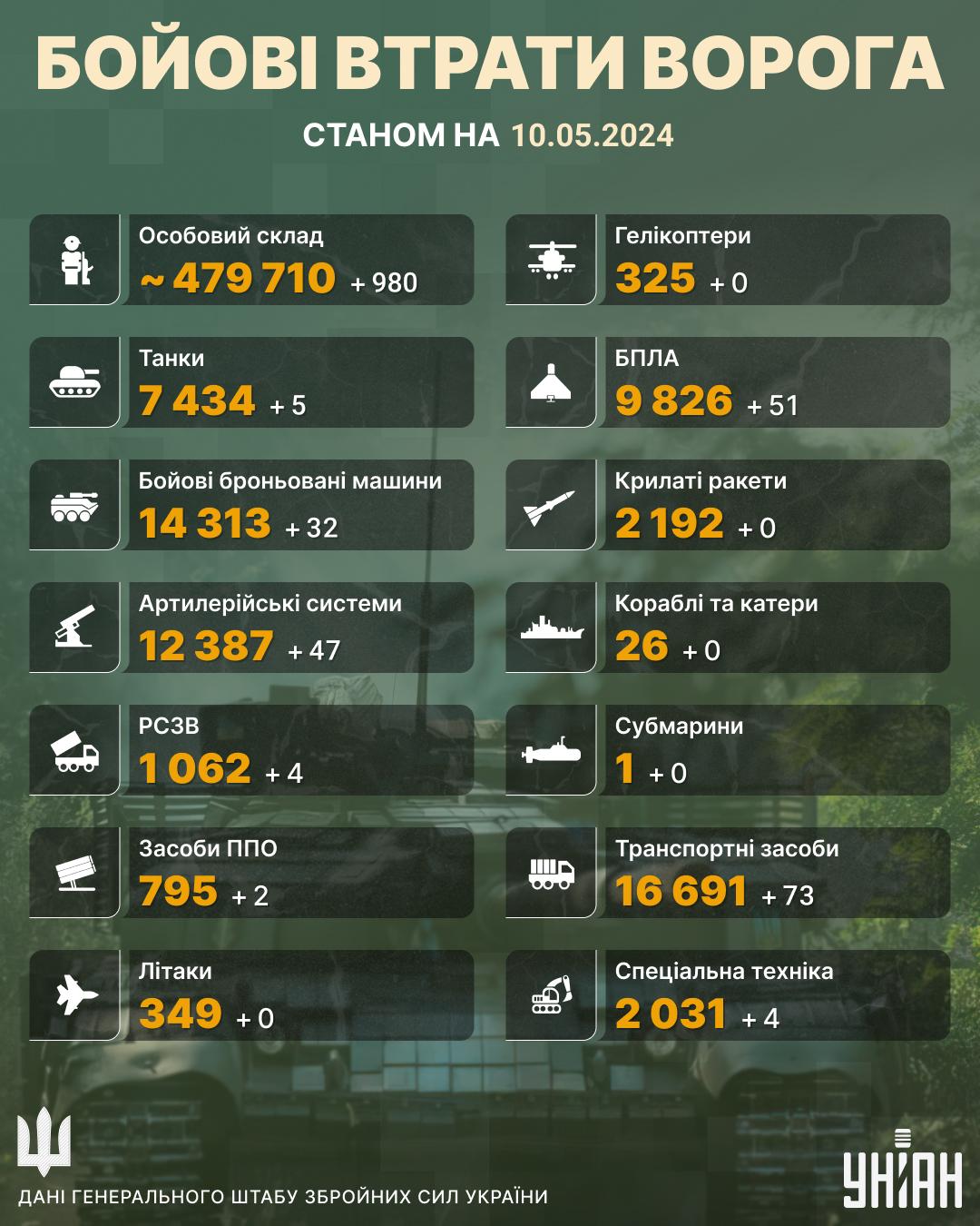 "Мінусовано" близько тисячі окупантів / інфографіка УНІАН "Мінусовано" близько тисячі окупантів / інфографіка УНІАН