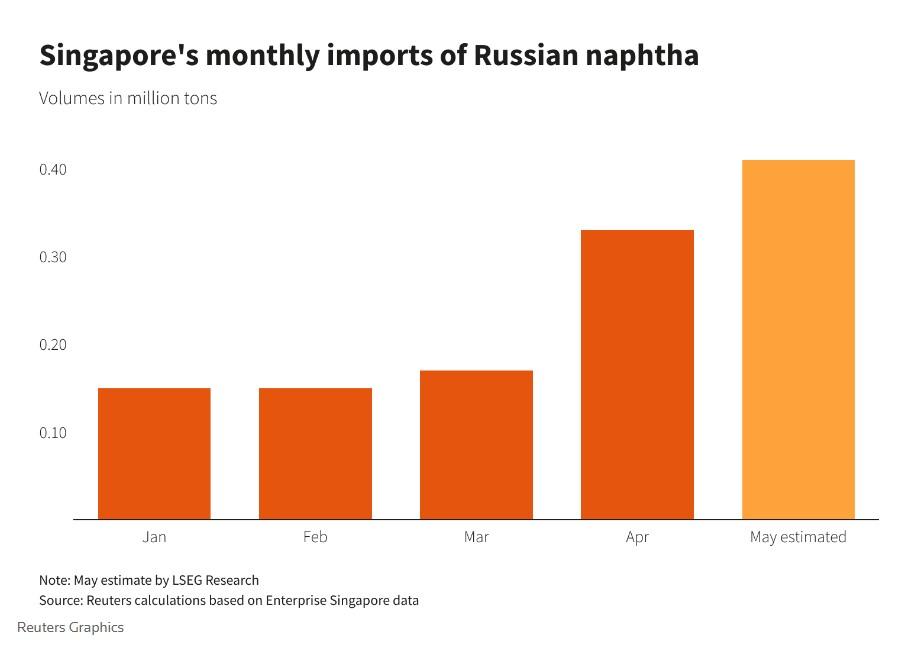 Росія знайшла кому спихнути свою нафту: експорт у травні злетів до максимуму Росія знайшла кому спихнути свою нафту: експорт у травні злетів до максимуму