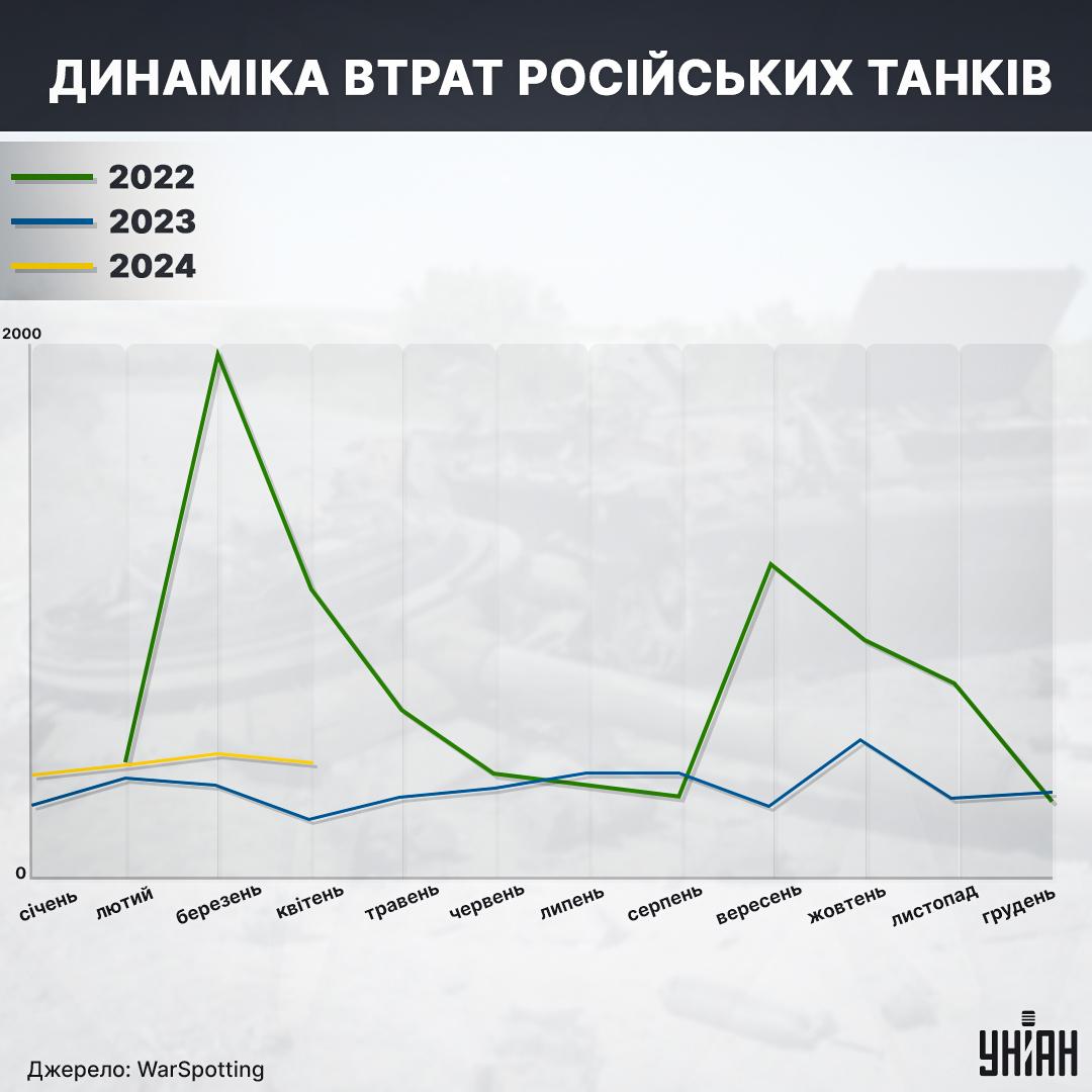 Скільки танків втрачала Росія / інфографіка УНІАН за даними WarSpotting Скільки танків втрачала Росія / інфографіка УНІАН за даними WarSpotting