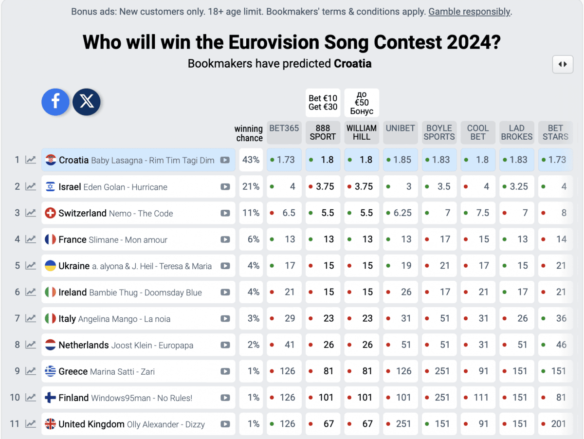 Прогнози букмекерів / скріншот eurovisionworld.com