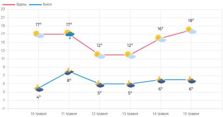 12 та 13 травня у Львові буде найхолодніше / фото Львівський регіональний центр з гідрометеорології 12 та 13 травня у Львові буде найхолодніше / фото Львівський регіональний центр з гідрометеорології