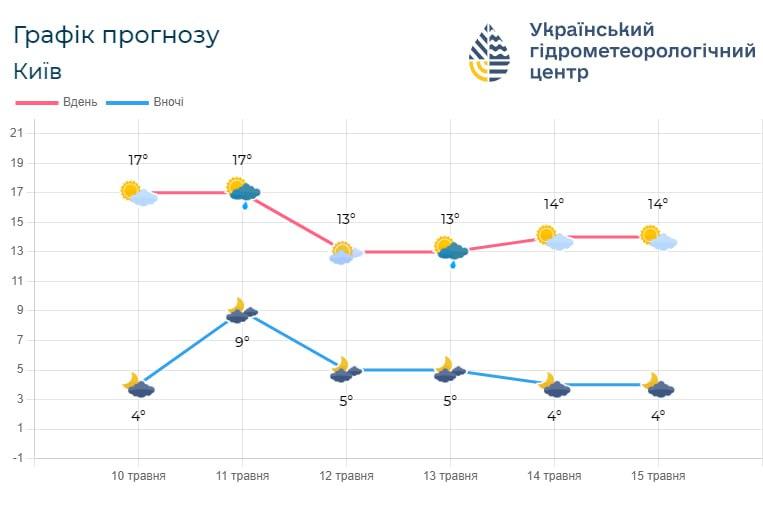 12 та 13 травня у Києві буде наййхолодніше / фото Укргідрометцентр