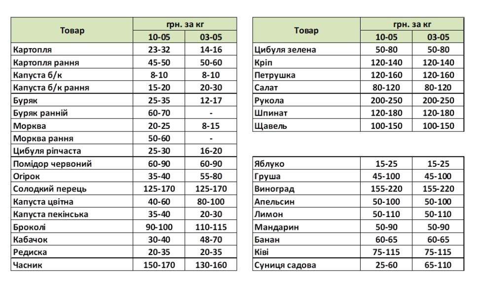 Ціни на продукти неприємно здивували: популярний овоч подорожчав майже вдвічі Ціни на продукти неприємно здивували: популярний овоч подорожчав майже вдвічі