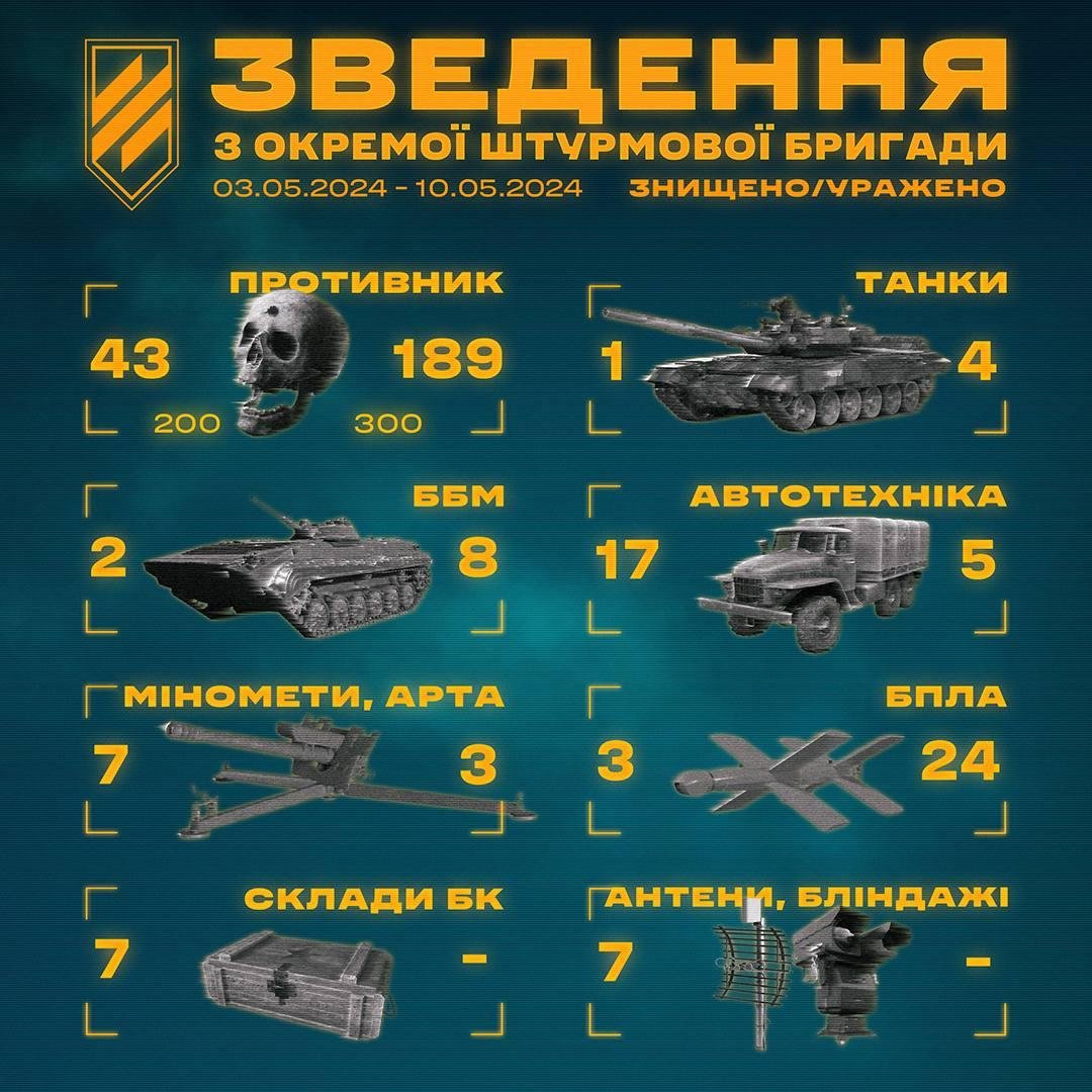 Втрати Росії / фото t.me/ab3army Втрати Росії / фото t.me/ab3army