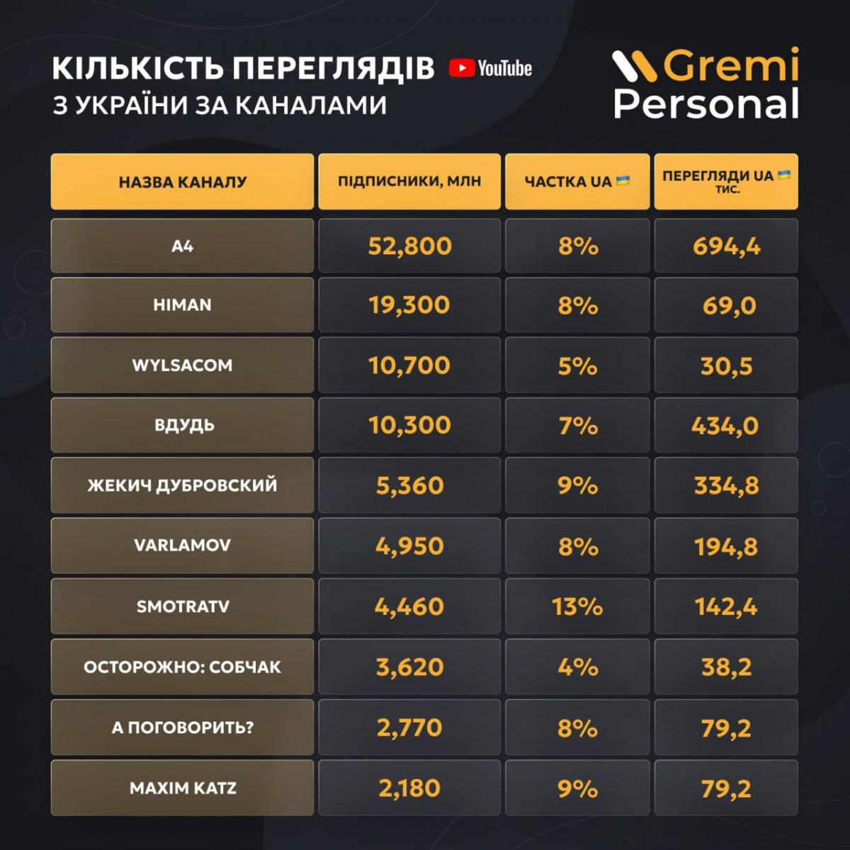 Інфографіка Gremi Personal