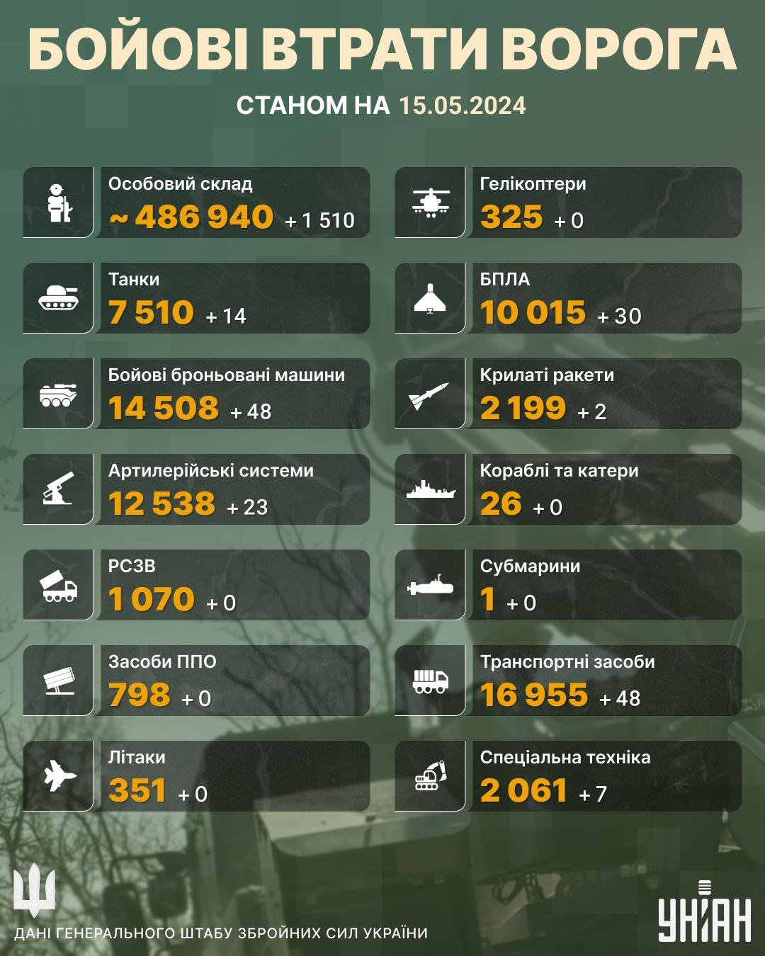 Втрати Росії на 15 травня / інфографіка УНІАН Втрати Росії на 15 травня / інфографіка УНІАН