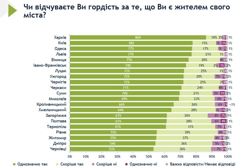 Опитування групи «Рейтинг» наочно показує рівень місцевого патріотизму у країні.