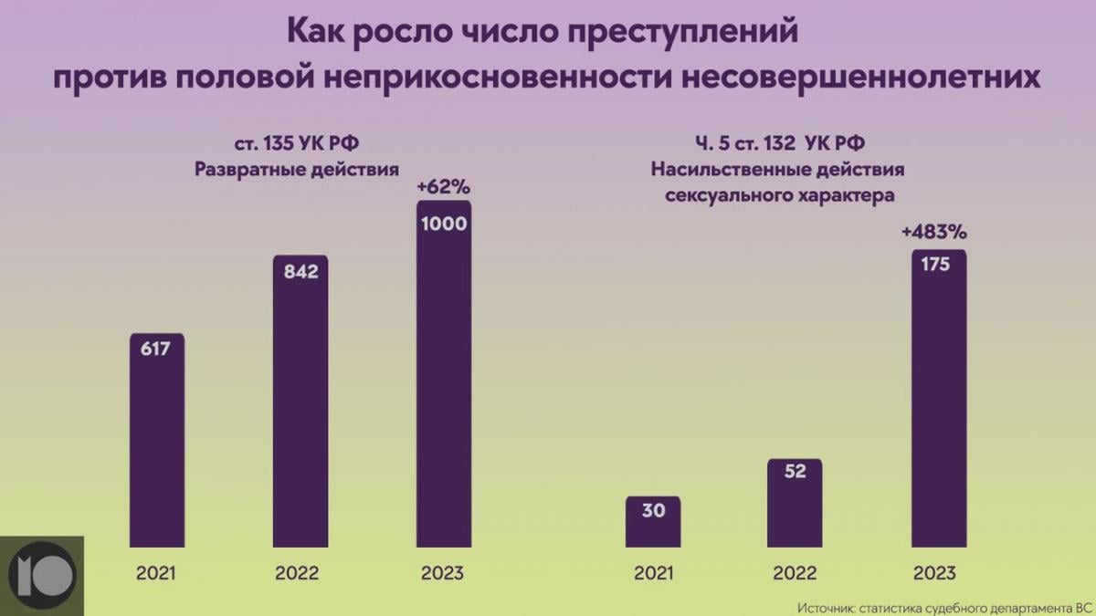 У Росії фіксують сплеск сексуального насильства щодо дітей / Статистика судового департаменту ВС